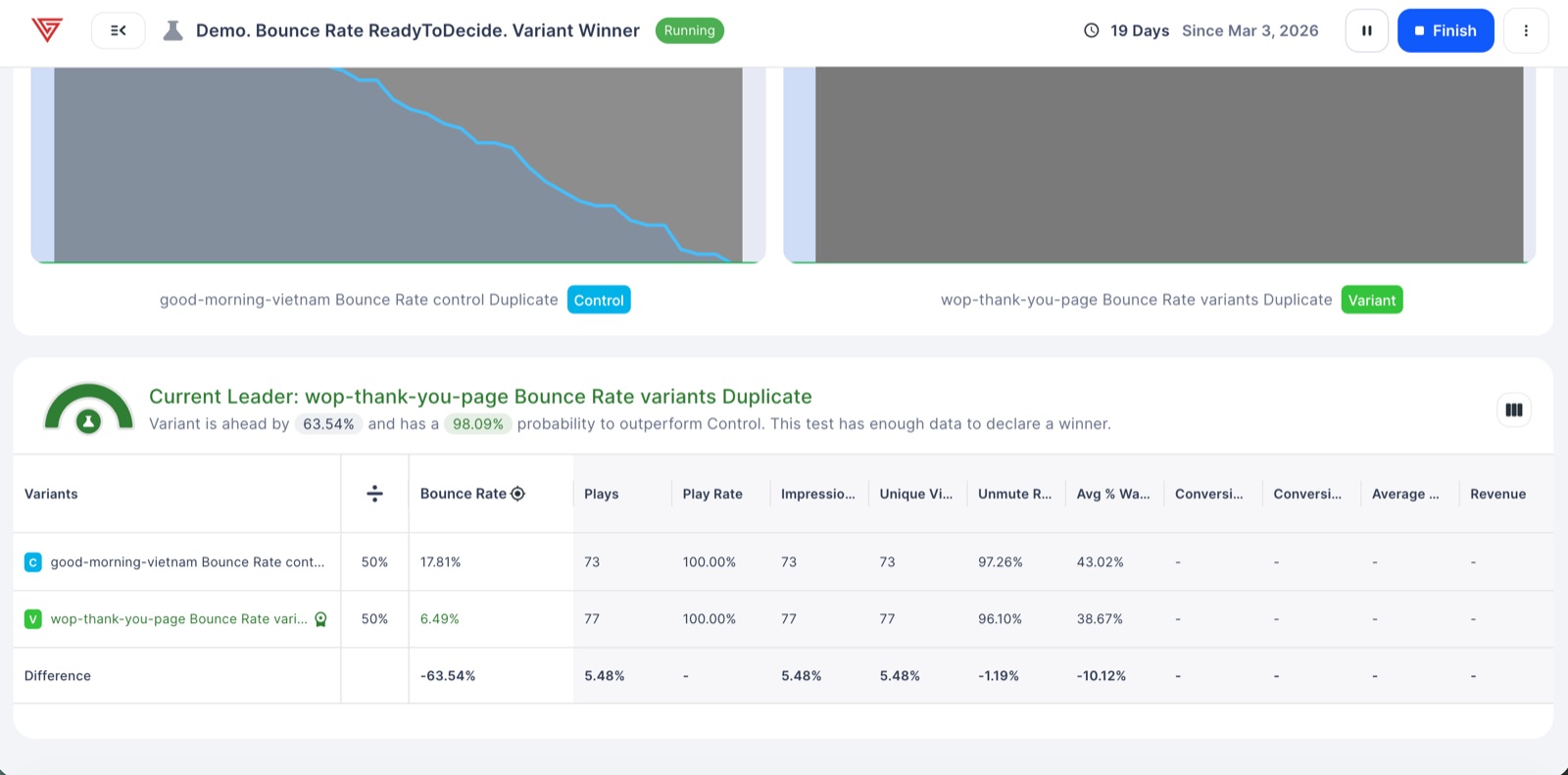 Vidalytics split-test results interface showing video variants and a winner recommendation